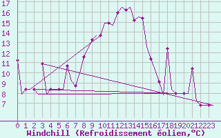 Courbe du refroidissement olien pour Minsk
