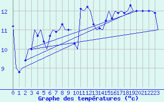 Courbe de tempratures pour Culdrose