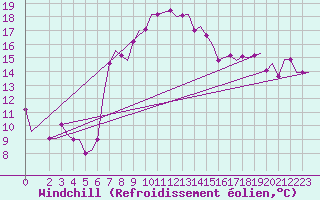 Courbe du refroidissement olien pour Andravida Airport