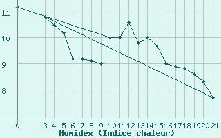 Courbe de l'humidex pour Niksic