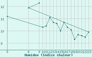 Courbe de l'humidex pour Jan (Esp)