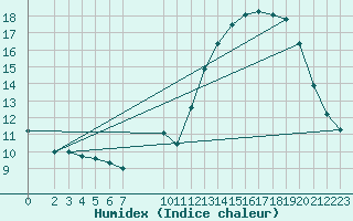 Courbe de l'humidex pour Saint-Bonnet-de-Bellac (87)