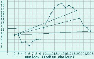 Courbe de l'humidex pour Bulson (08)