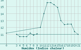 Courbe de l'humidex pour Bjelovar