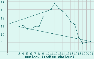 Courbe de l'humidex pour Bilogora