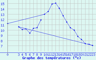 Courbe de tempratures pour Bouligny (55)