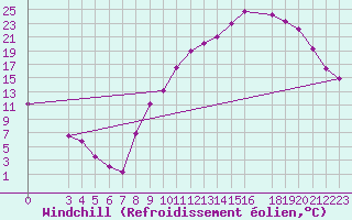 Courbe du refroidissement olien pour Lhospitalet (46)