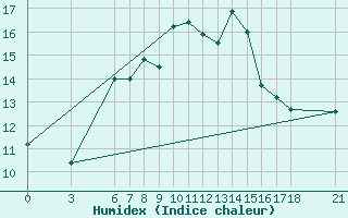 Courbe de l'humidex pour Sinop