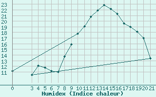 Courbe de l'humidex pour Bjelovar