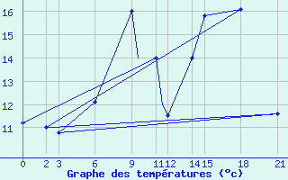 Courbe de tempratures pour Bejaia