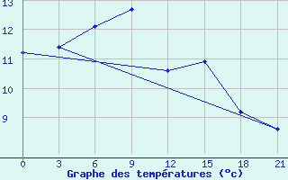 Courbe de tempratures pour Saran-Paul