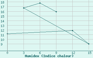 Courbe de l'humidex pour Vanavara