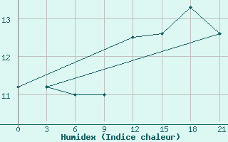 Courbe de l'humidex pour Levitha