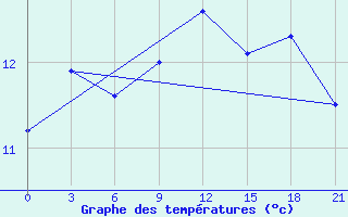 Courbe de tempratures pour Raznavolok