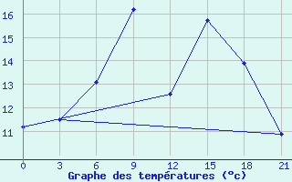 Courbe de tempratures pour Vinnicy