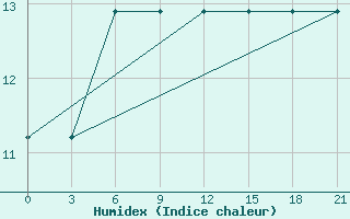 Courbe de l'humidex pour Lamia