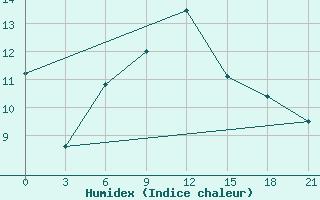 Courbe de l'humidex pour Musljumovo