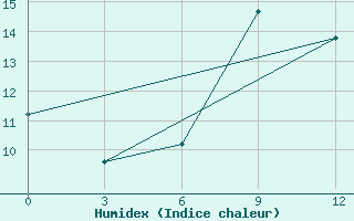 Courbe de l'humidex pour San Sebastian / Igueldo