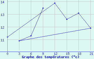 Courbe de tempratures pour Kalevala