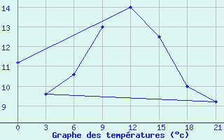 Courbe de tempratures pour Dukstas