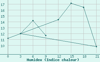 Courbe de l'humidex pour Sortavala