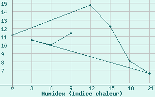 Courbe de l'humidex pour Peshkopi