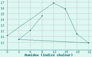 Courbe de l'humidex pour Roslavl