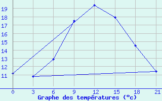 Courbe de tempratures pour Verhnedvinsk