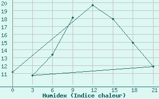 Courbe de l'humidex pour Verhnedvinsk