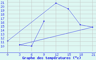 Courbe de tempratures pour Sallum Plateau