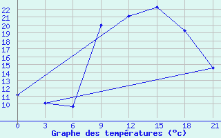 Courbe de tempratures pour Kasserine