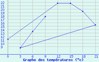 Courbe de tempratures pour Myronivka