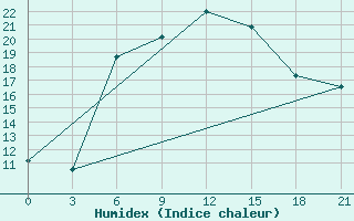 Courbe de l'humidex pour Borovici