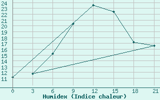 Courbe de l'humidex pour Malojaroslavec