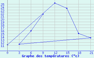 Courbe de tempratures pour Morsansk