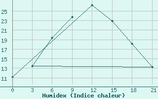 Courbe de l'humidex pour Dzhambejty