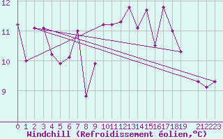 Courbe du refroidissement olien pour Gees