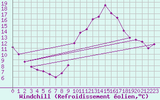 Courbe du refroidissement olien pour Langres (52) 