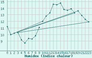 Courbe de l'humidex pour La Beaume (05)