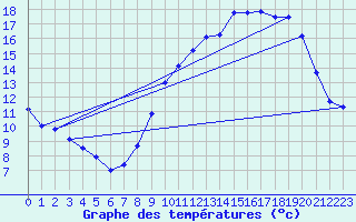 Courbe de tempratures pour Troyes (10)