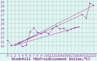 Courbe du refroidissement olien pour Fokstua Ii