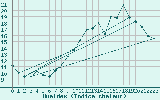 Courbe de l'humidex pour Landser (68)