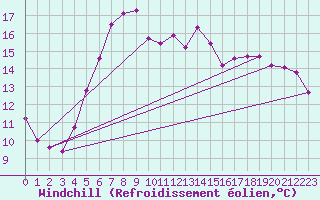 Courbe du refroidissement olien pour Kloten