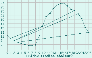 Courbe de l'humidex pour Chamonix-Mont-Blanc (74)