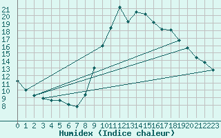 Courbe de l'humidex pour Gap-Sud (05)