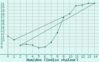 Courbe de l'humidex pour Dorans (90)