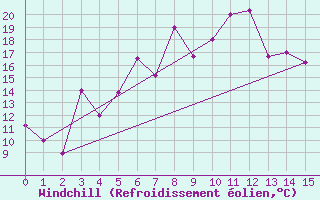 Courbe du refroidissement olien pour Khoy