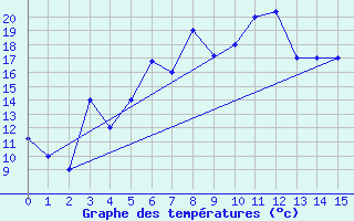 Courbe de tempratures pour Khoy