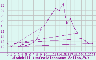Courbe du refroidissement olien pour Ambrieu (01)