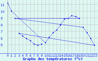 Courbe de tempratures pour Neuchatel (Sw)